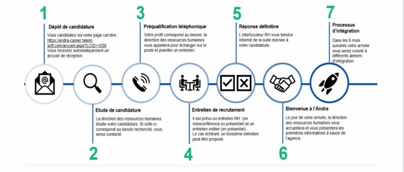 Image d'illustration du sujet Process de recrutement